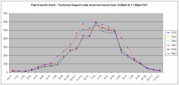 Average Hourly Call Volume